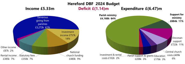 HDBF 2024 Budget Income and Expenditure