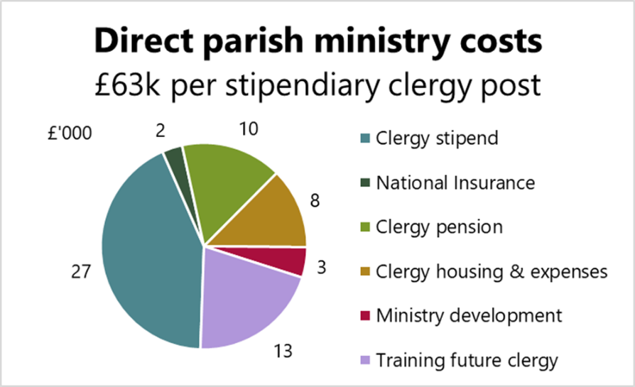 Parish ministry costs 2021