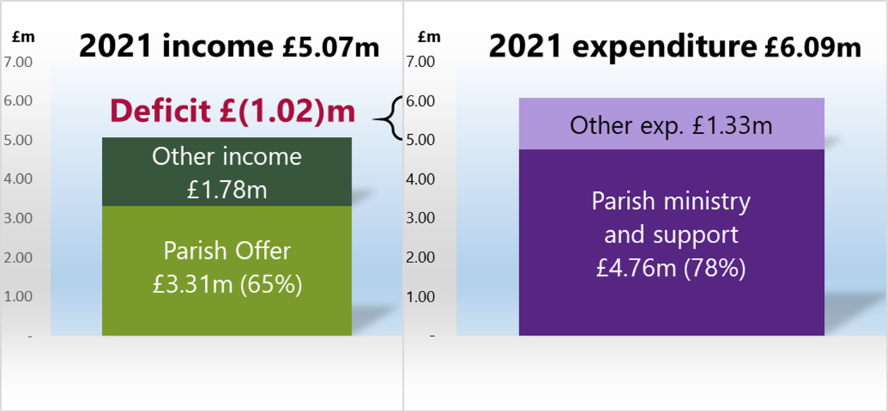 HDBF income and expenditure summary 2021
